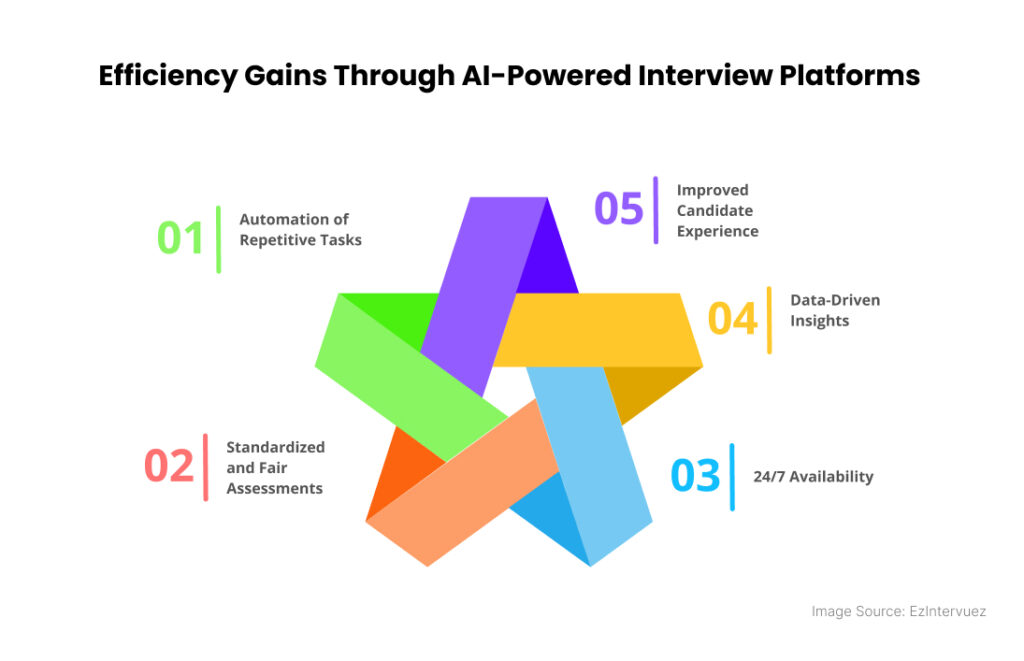 Efficiency Gains Through AI-Powered Interview Platforms