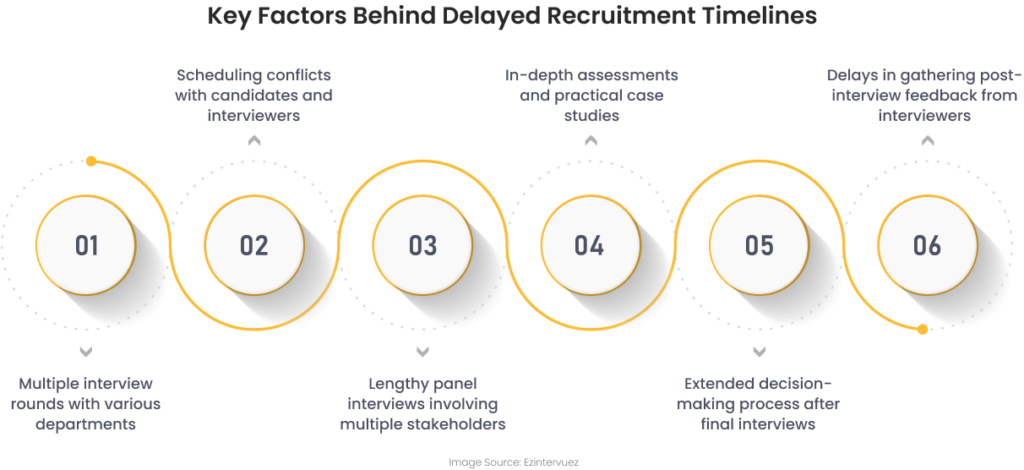 Factors Behind Delayed Recruitment Timelines