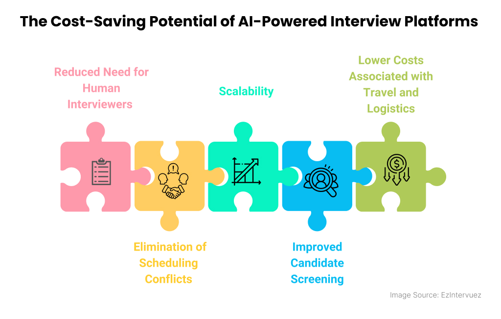 Cost-Saving Potential of AI-Powered Interview Platforms